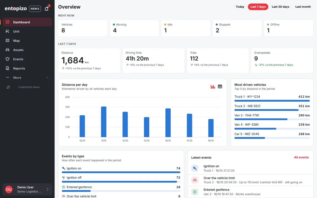 Entopizo Pro Übersichts-Dashboard mit Flottenstatus, Distanz pro Tag und neuesten Ereignissen